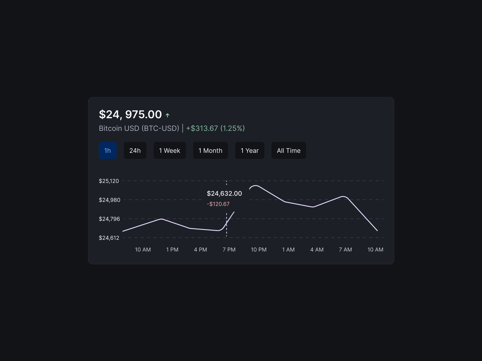 Bitcoin chart dark — English